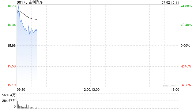 吉利汽车高开近5% 上半年销量同比增长47%