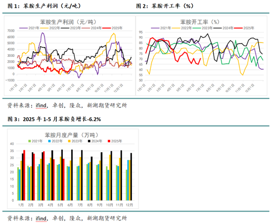新湖化工(纯苯)专题:苯胺产业链缘何走弱?