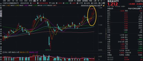 美国“大而美”法案，引发铜价飙升，黄金大涨！有色龙头ETF（159876）冲击8连阳，再刷年内高点！
