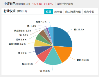 美国“大而美”法案，引发铜价飙升，黄金大涨！有色龙头ETF（159876）冲击8连阳，再刷年内高点！
