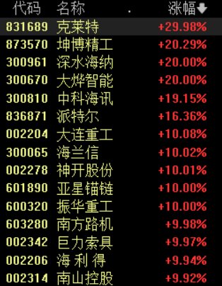 加强顶层设计、加大政策支持！海洋经济迎利好，概念股掀涨停潮