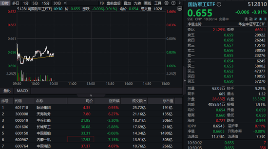 国防军工ETF继续调整,高标股领跌,10天8板长城军工下挫5%!国家战略引领,深海科技概念逆市走强