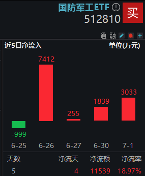 国防军工ETF继续调整,高标股领跌,10天8板长城军工下挫5%!国家战略引领,深海科技概念逆市走强