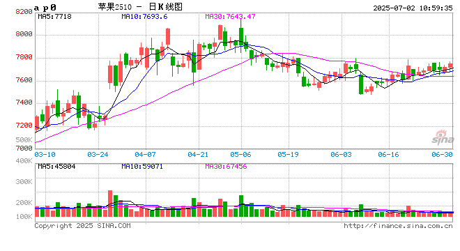 卓创资讯:批发市场苹果销售速度缓慢 产地部分规格货源行情偏弱