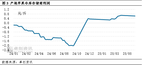 卓创资讯:批发市场苹果销售速度缓慢 产地部分规格货源行情偏弱