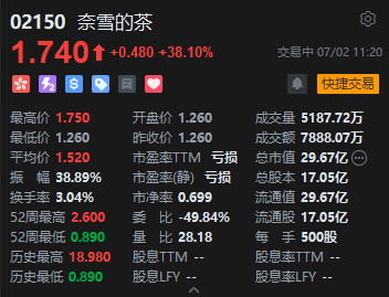 奈雪的茶飙升逾38%，机构称其仍有较大发展空间