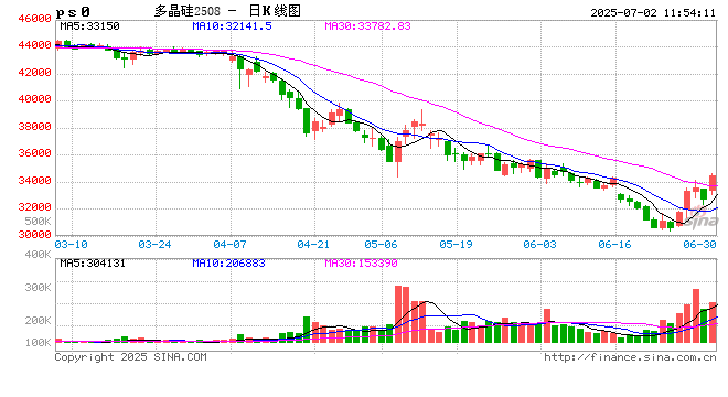 午评|国内期货主力合约涨跌互现 多晶硅涨超5%