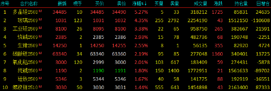 午评|国内期货主力合约涨跌互现 多晶硅涨超5%