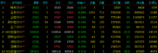 午评|国内期货主力合约涨跌互现 多晶硅涨超5%