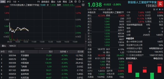 天孚通信领跌4%，159363下挫2%回踩五日线！需求+业绩+估值三端催化，多机构：关注算力产业链
