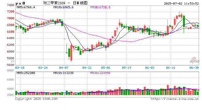 卓创资讯PX半年报：预计下半年高点将位于三季度初期