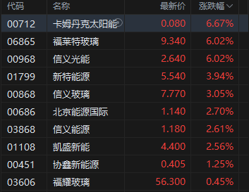 港股光伏概念股拉升 头部光伏玻璃厂商集体减产30%