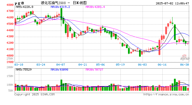 卓创资讯LPG半年报：上半年价格重心下移 下半年或先涨后跌