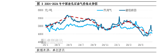 卓创资讯LPG半年报：上半年价格重心下移 下半年或先涨后跌