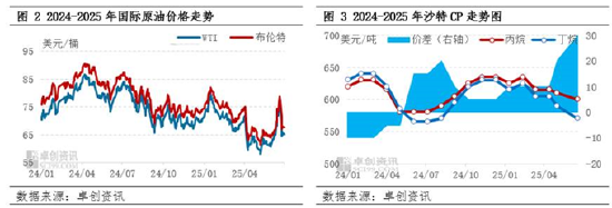 卓创资讯LPG半年报：上半年价格重心下移 下半年或先涨后跌