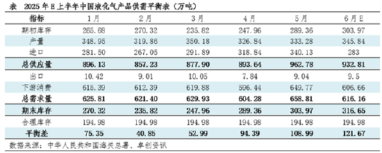 卓创资讯LPG半年报：上半年价格重心下移 下半年或先涨后跌