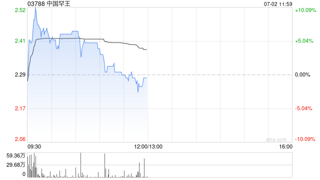 中国罕王盘中涨超10% 出售附属北澳矿山交易告吹