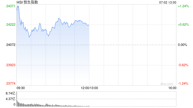 午评：港股恒指涨0.62% 科指跌0.27% 博彩股大涨 奈雪的茶涨超35%