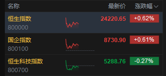 午评：港股恒指涨0.62% 科指跌0.27% 博彩股大涨 奈雪的茶涨超35%