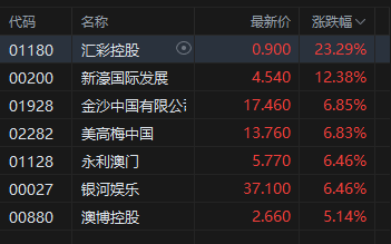 午评：港股恒指涨0.62% 科指跌0.27% 博彩股大涨 奈雪的茶涨超35%