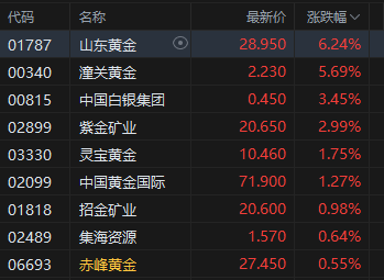 午评：港股恒指涨0.62% 科指跌0.27% 博彩股大涨 奈雪的茶涨超35%