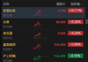午评：港股恒指涨0.62% 科指跌0.27% 博彩股大涨 奈雪的茶涨超35%