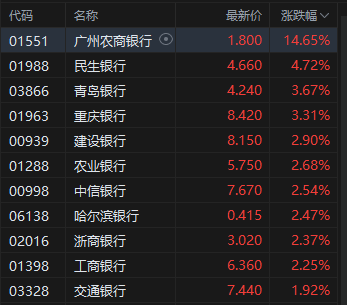 午评：港股恒指涨0.62% 科指跌0.27% 博彩股大涨 奈雪的茶涨超35%