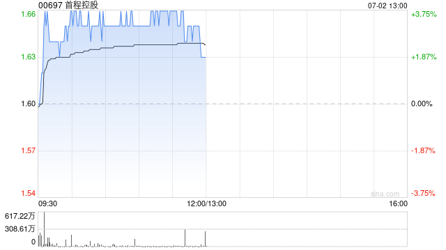 首程控股现涨超3% 宣布启动“机器人综合体验店”全球品牌招募计划