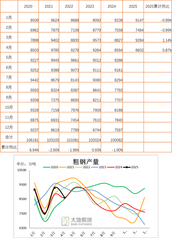 大地期货钢材半年报：海外关税扰动 钢材需求萎缩