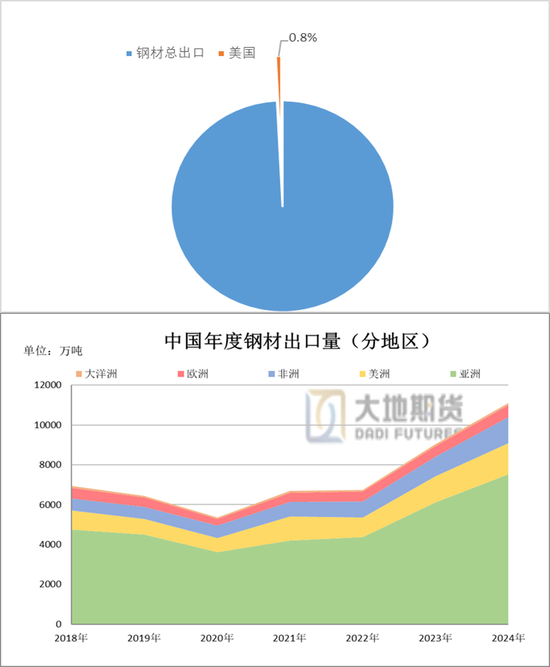 大地期货钢材半年报：海外关税扰动 钢材需求萎缩