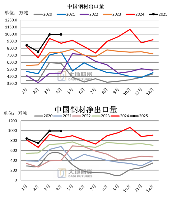 大地期货钢材半年报：海外关税扰动 钢材需求萎缩