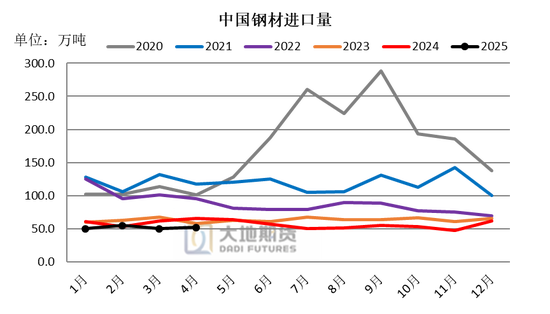 大地期货钢材半年报：海外关税扰动 钢材需求萎缩
