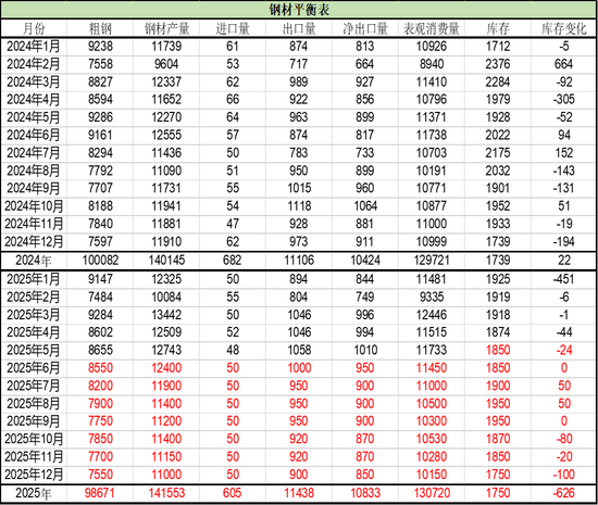 大地期货钢材半年报：海外关税扰动 钢材需求萎缩