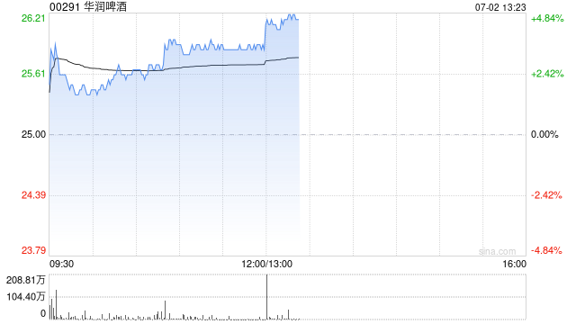 高盛：予华润啤酒“买入”评级 目标价33.50港元