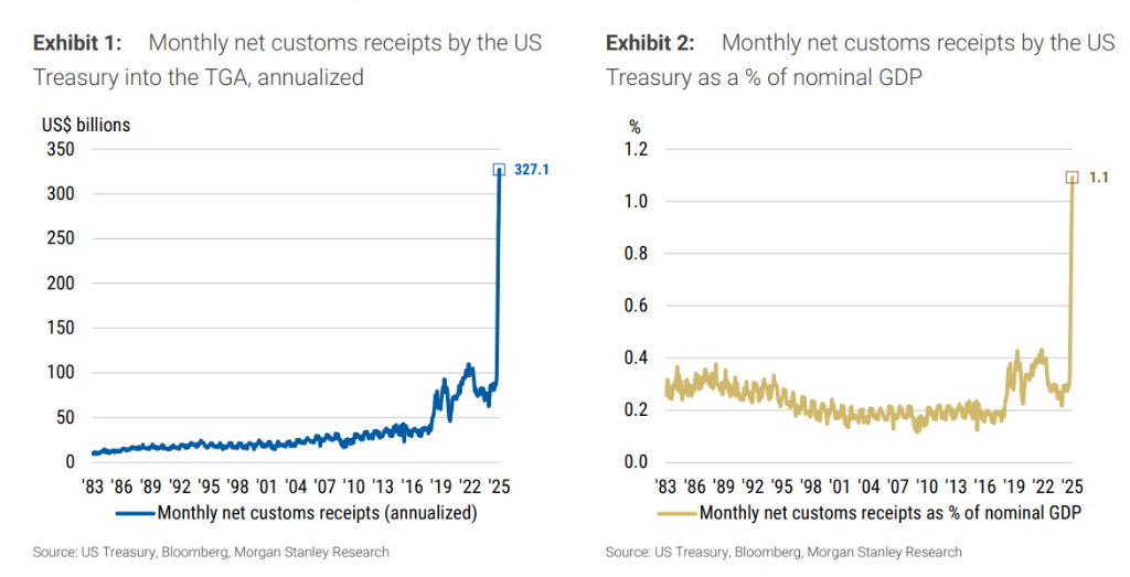 美国关税收入年化已高达3270亿美元，大摩：这么庞大的税收，无论谁付，对经济都不是好事