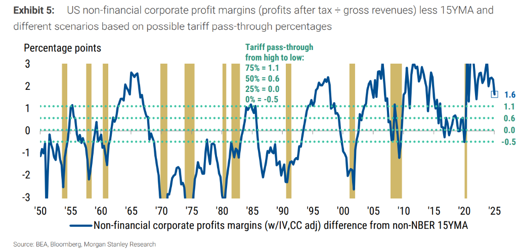 美国关税收入年化已高达3270亿美元，大摩：这么庞大的税收，无论谁付，对经济都不是好事