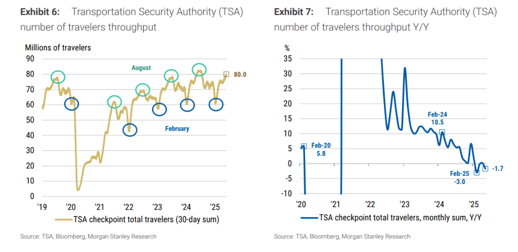 美国关税收入年化已高达3270亿美元，大摩：这么庞大的税收，无论谁付，对经济都不是好事
