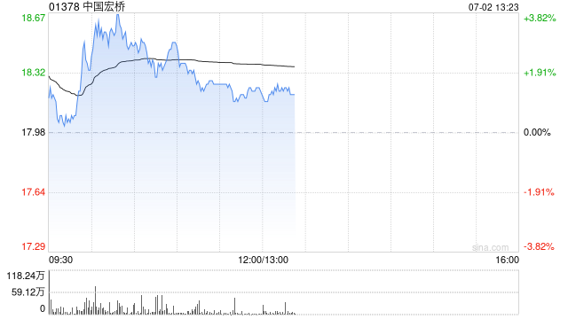 申万宏源:中国宏桥股息率高达11% 供需新格局下铝价易涨难跌 维持“增持”评级