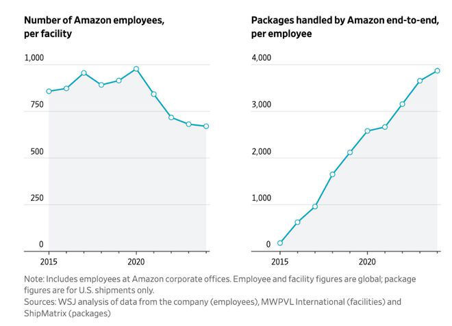 机器人大军逼近，很快，亚马逊的仓库就不需要工人了