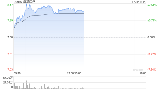 康基医疗午前涨超6% 机构称手术机器人耗材有望放量