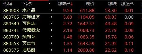 王炸利好，逾百万手封涨停！国家战略驱动，这些潜力股要起飞