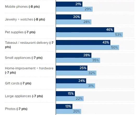 调查：关税导致美国网购出现十多年来最大放缓