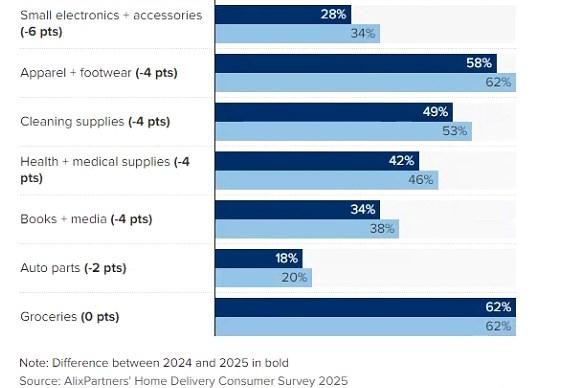 调查：关税导致美国网购出现十多年来最大放缓