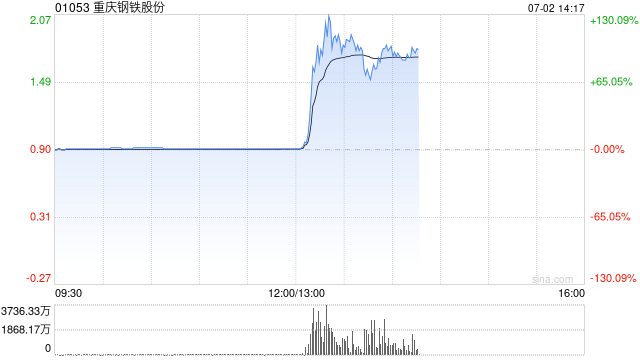 港股钢铁股午后直线拉升，重庆钢铁股份涨超120%