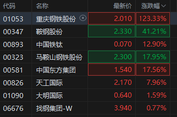 港股钢铁股午后直线拉升，重庆钢铁股份涨超120%