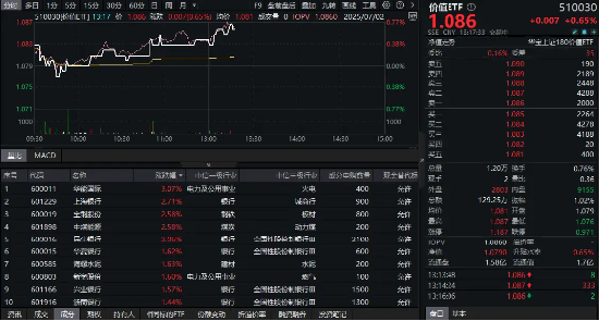 高股息攻势再起，银行、电力领涨！机构：高股息中长期仍具备较为显著的配置价值