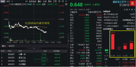 突发！国防军工加速走低，内蒙一机跌停，长城军工跌逾6%！512810溢价频现，资金逢跌抢筹？
