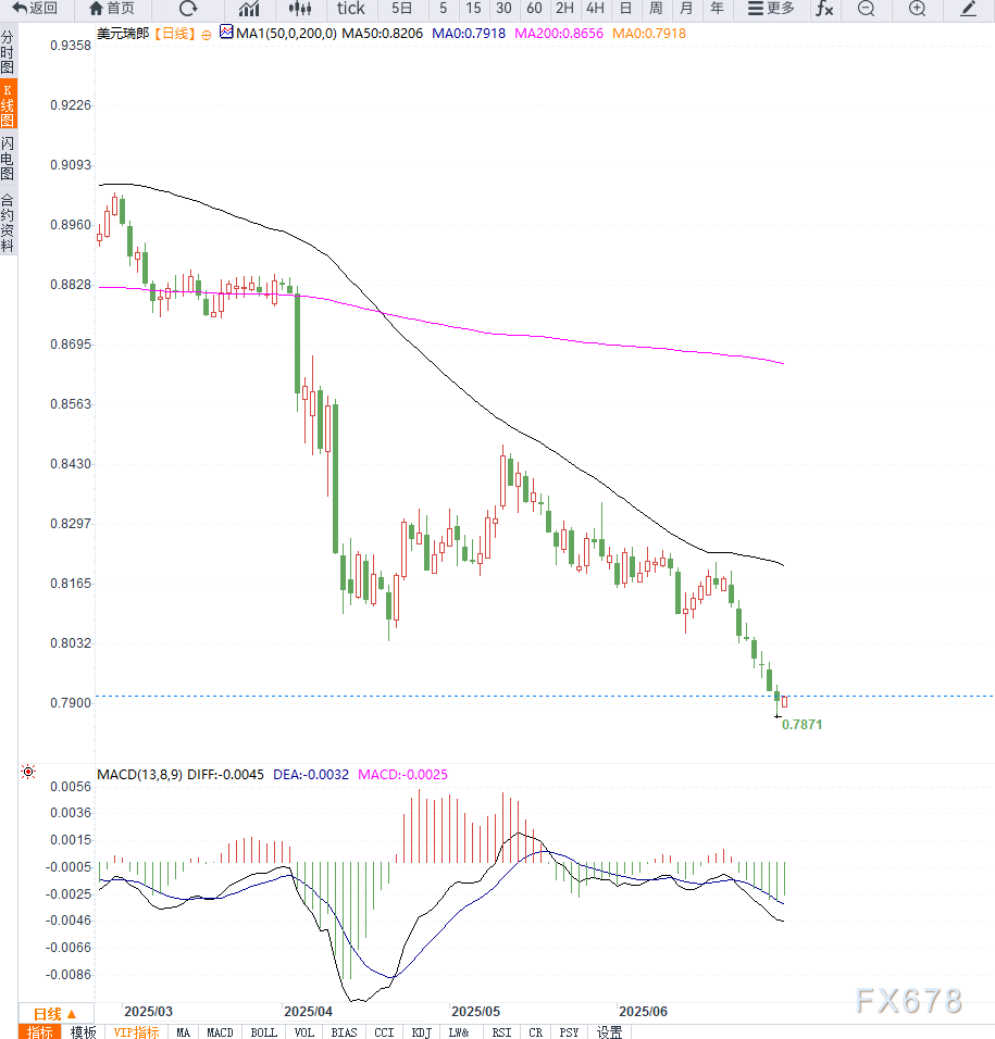 美联储降息预期与瑞士央行鹰派立场叠加,美元/瑞郎陷入近14年低位震荡