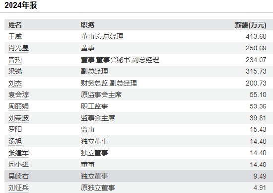 欣旺达赴港上市:核心业务盈利能力下滑,扣非净利润降6%,同为副总经理梁锐薪酬比刘杰高115万是刘杰的1.5倍
