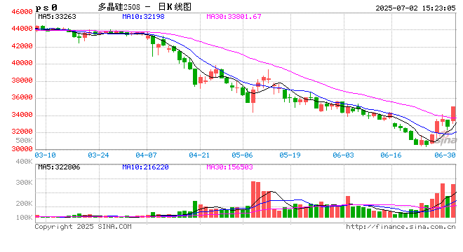 收评|国内期货主力合约涨跌互现 多晶硅封涨停板